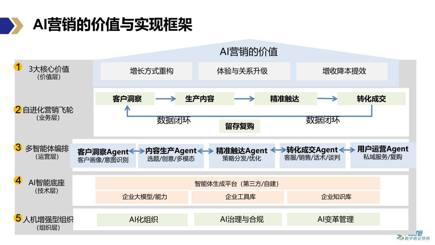 AI营销价值与实现框架